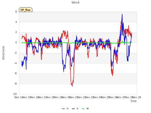 plot of Wind