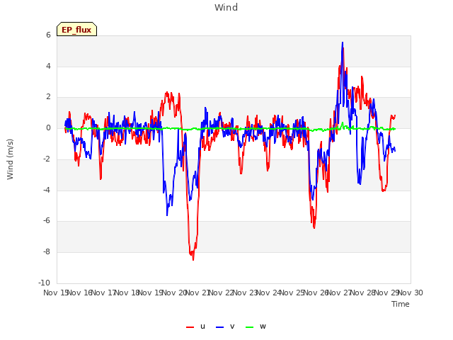 plot of Wind