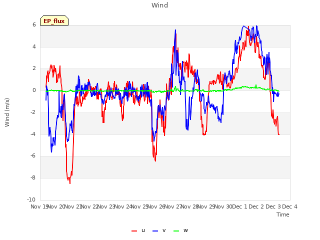 plot of Wind