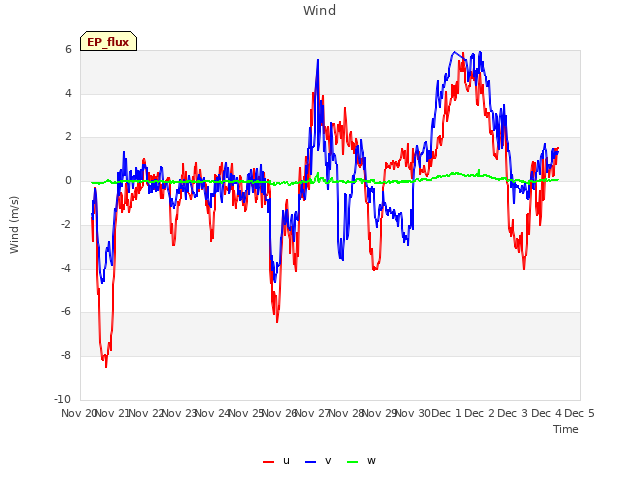 plot of Wind