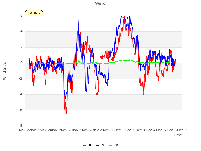 plot of Wind