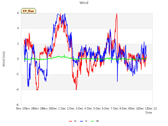 plot of Wind