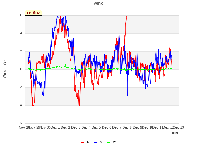 plot of Wind