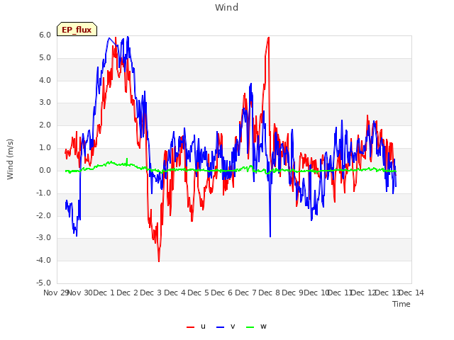 plot of Wind