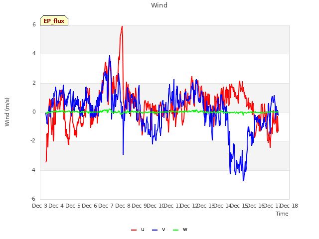 plot of Wind