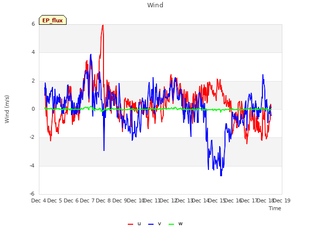 plot of Wind