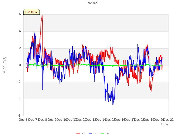 plot of Wind