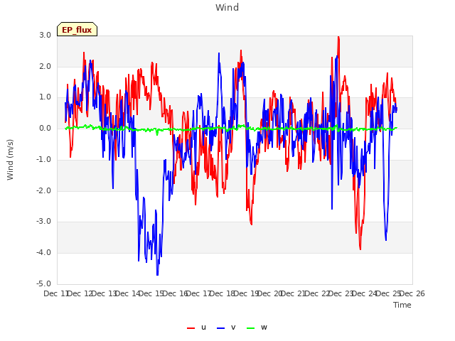 plot of Wind