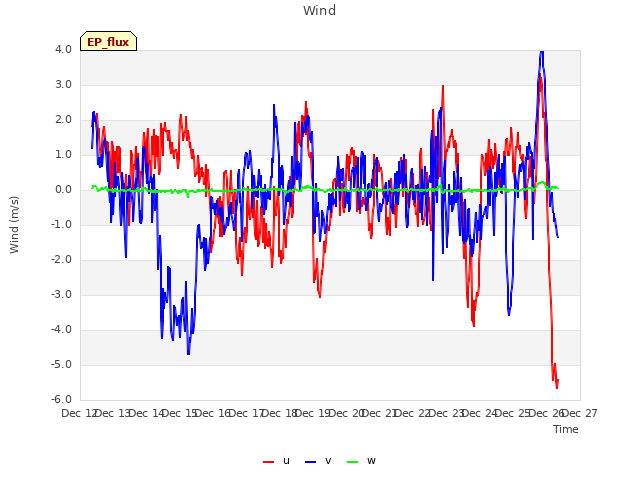 plot of Wind