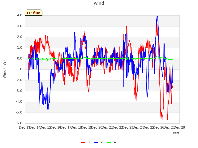 plot of Wind