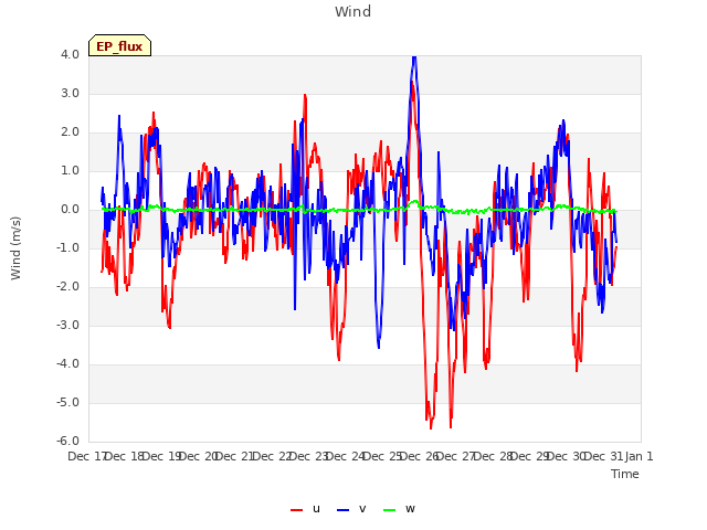 plot of Wind