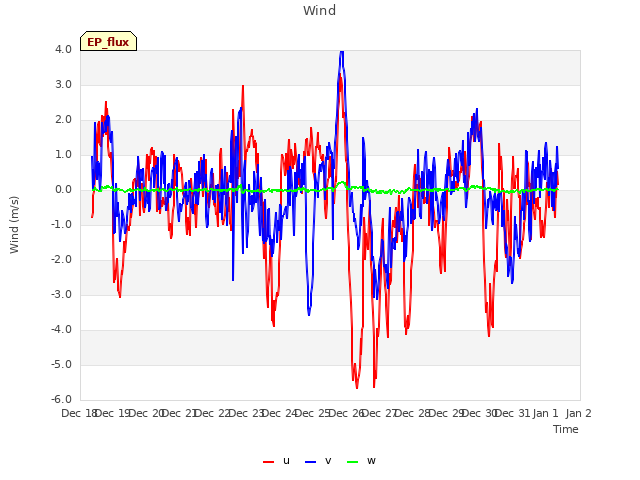 plot of Wind