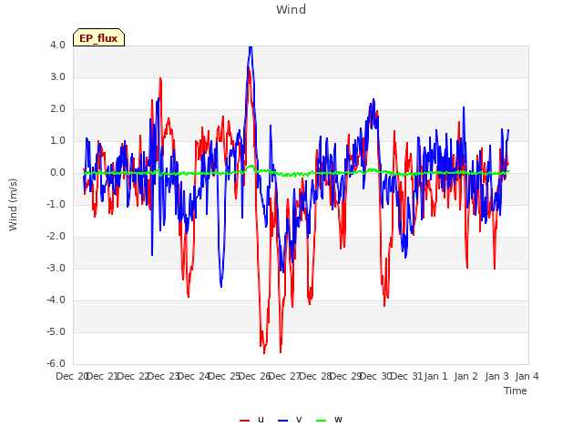 plot of Wind