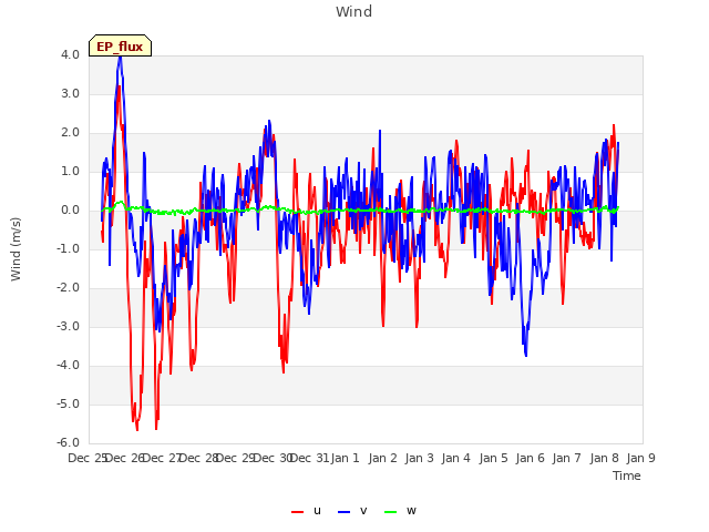 plot of Wind