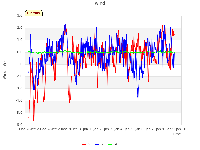 plot of Wind