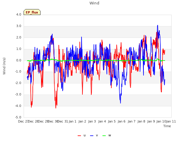 plot of Wind