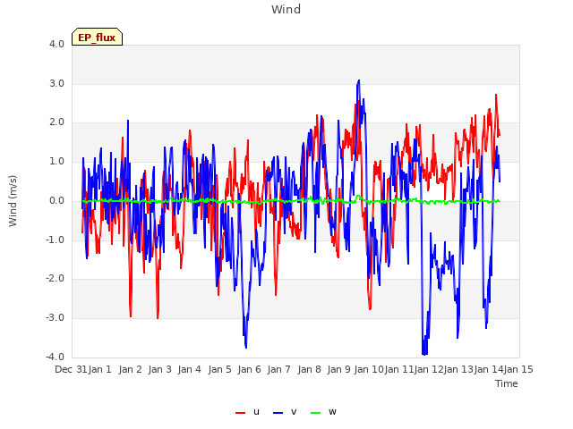 plot of Wind