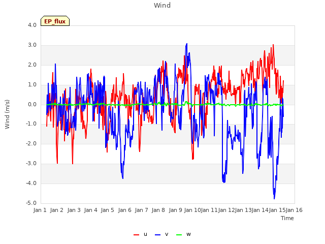 plot of Wind