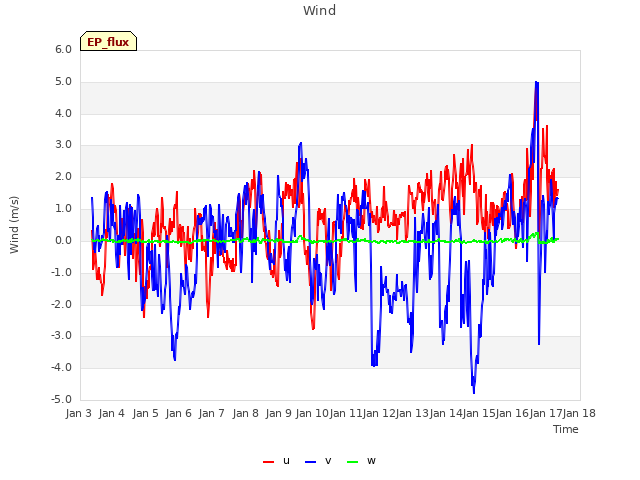plot of Wind