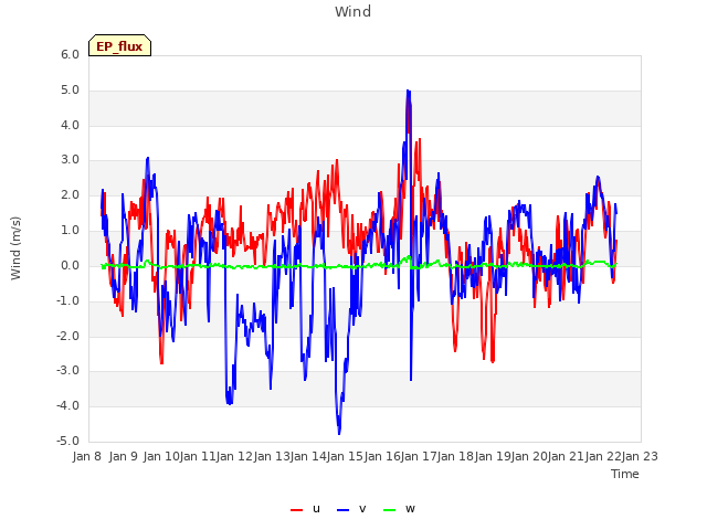 plot of Wind