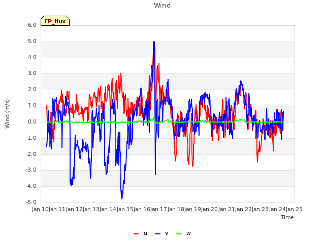 plot of Wind