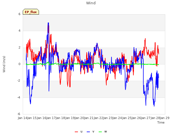 plot of Wind