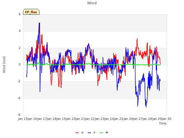 plot of Wind