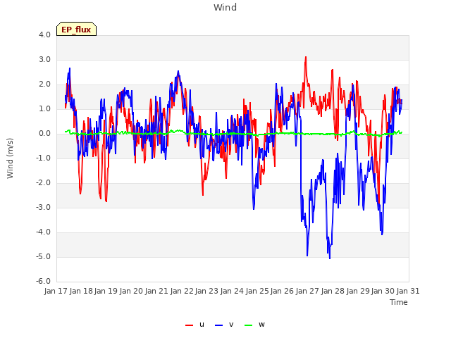 plot of Wind