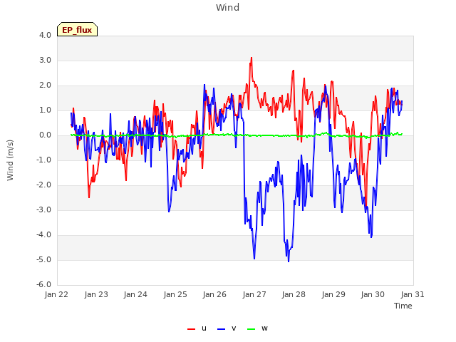 plot of Wind