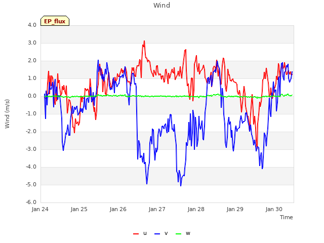 plot of Wind