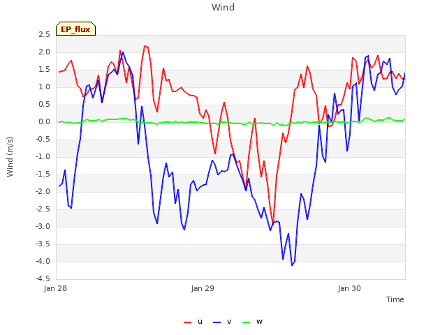 plot of Wind