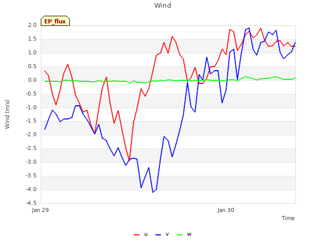 plot of Wind