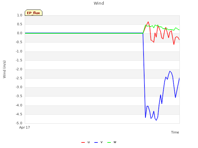 Explore the graph:Wind in a new window