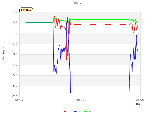 Explore the graph:Wind in a new window