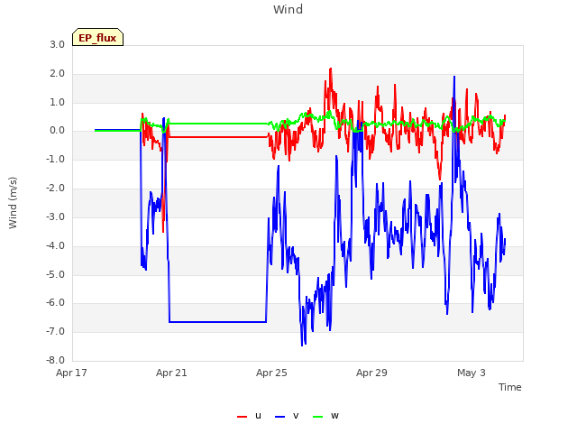 Explore the graph:Wind in a new window