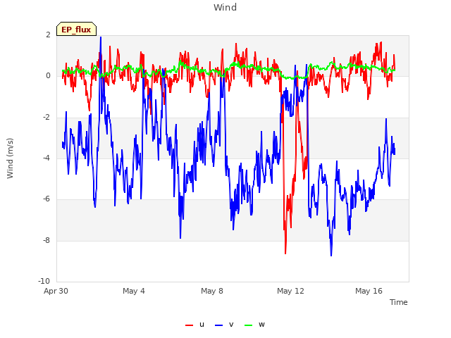 Explore the graph:Wind in a new window