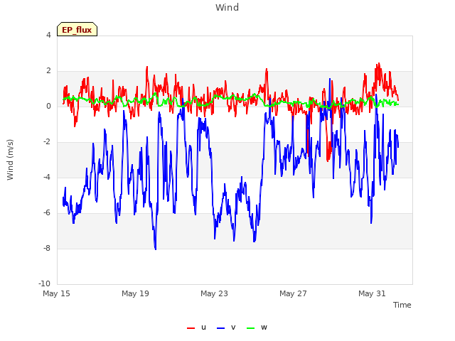 Explore the graph:Wind in a new window