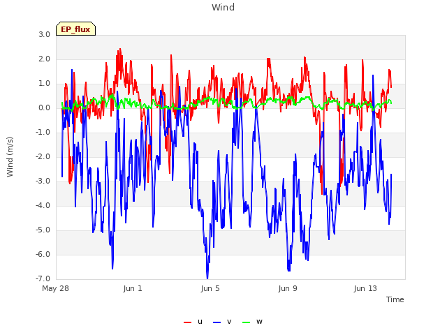 Explore the graph:Wind in a new window