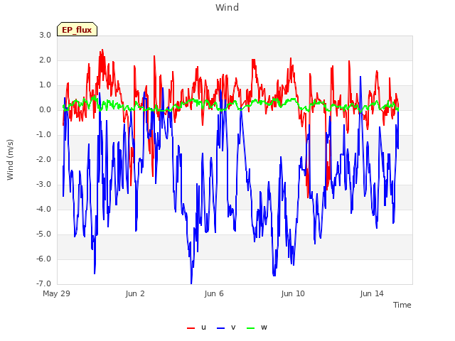 Explore the graph:Wind in a new window