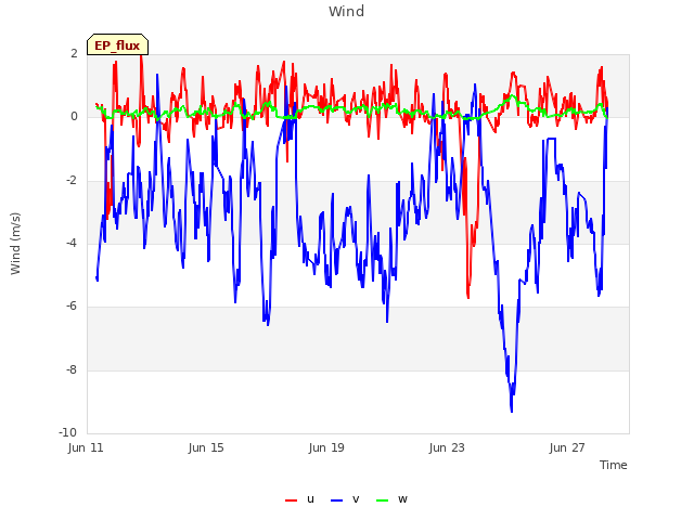 Explore the graph:Wind in a new window