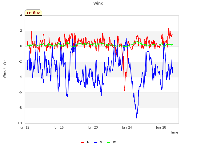 Explore the graph:Wind in a new window