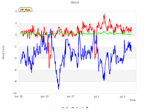 Explore the graph:Wind in a new window