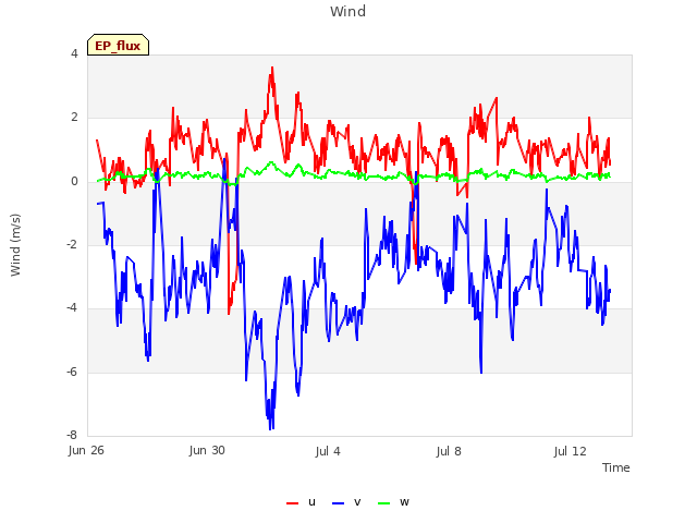 Explore the graph:Wind in a new window