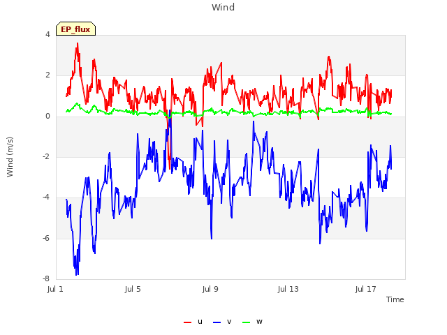 Explore the graph:Wind in a new window