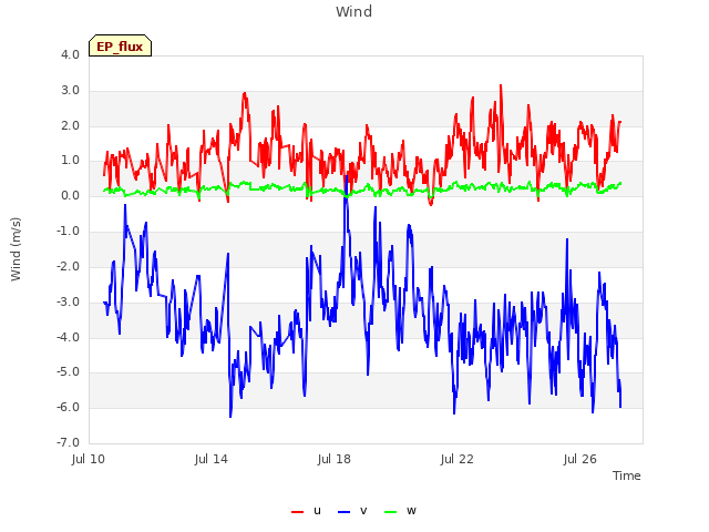 Explore the graph:Wind in a new window