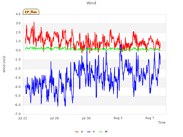 Explore the graph:Wind in a new window