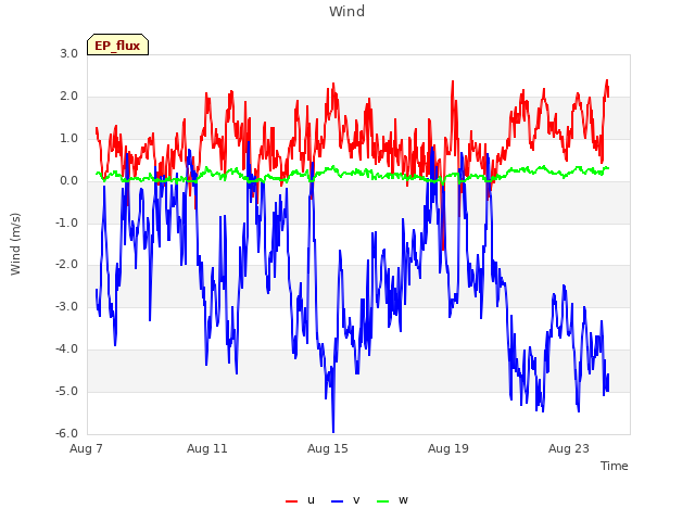 Explore the graph:Wind in a new window