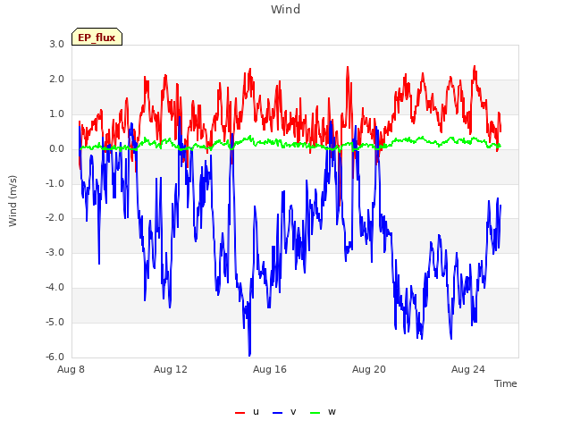 Explore the graph:Wind in a new window