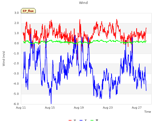 Explore the graph:Wind in a new window