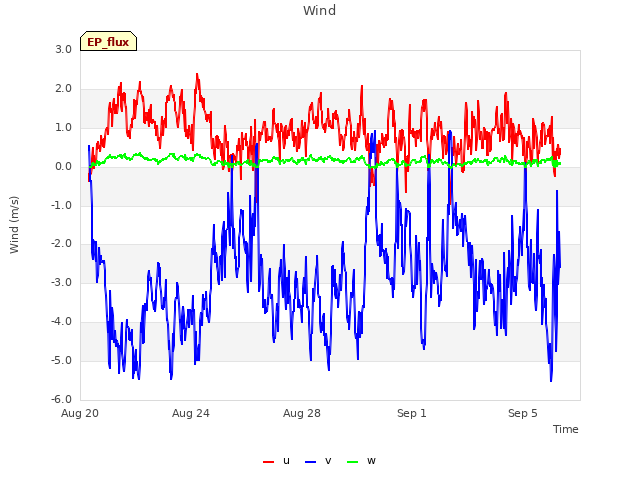 Explore the graph:Wind in a new window